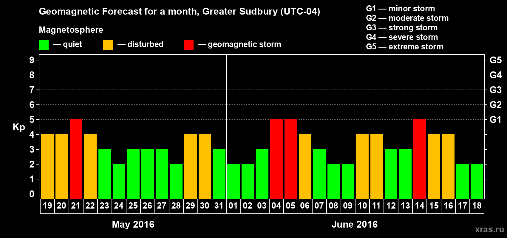 Forecast of the daily maximal value of geomagnetic index Kp for <b>1 month</b> (31 days) <b>from May 19, 2016 to Jun 18, 2016</b>