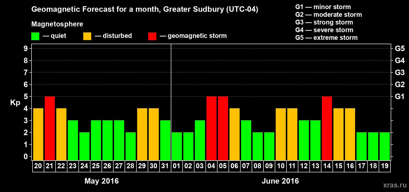 Forecast of the daily maximal value of geomagnetic index Kp for <b>1 month</b> (31 days) <b>from May 20, 2016 to Jun 19, 2016</b>