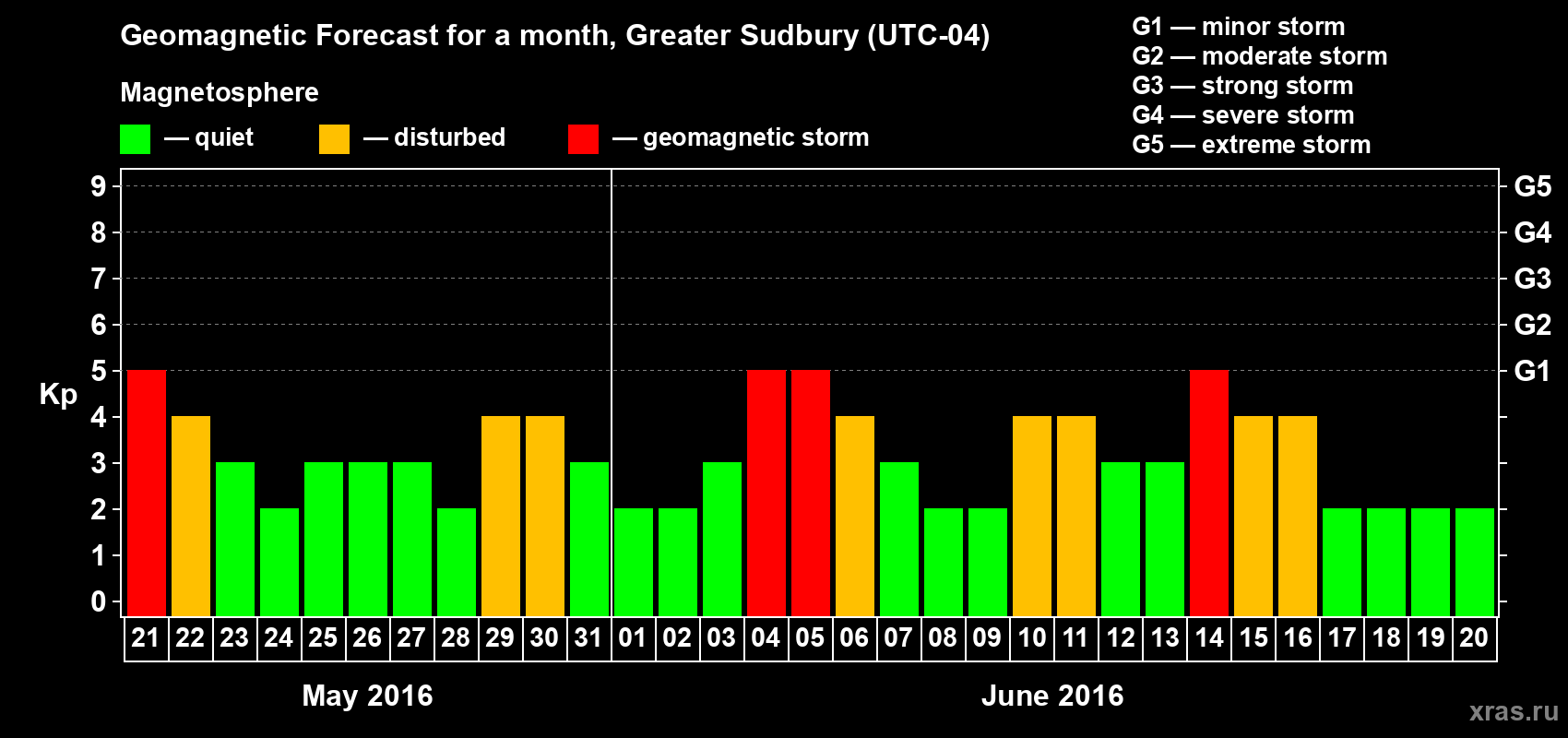 Forecast of the daily maximal value of geomagnetic index Kp for <b>1 month</b> (31 days) <b>from May 21, 2016 to Jun 20, 2016</b>