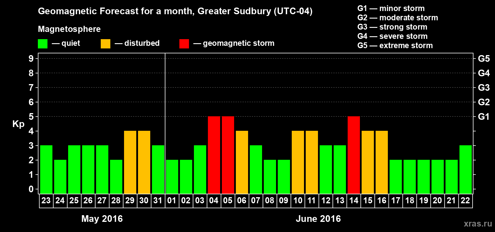 Forecast of the daily maximal value of geomagnetic index Kp for <b>1 month</b> (31 days) <b>from May 23, 2016 to Jun 22, 2016</b>