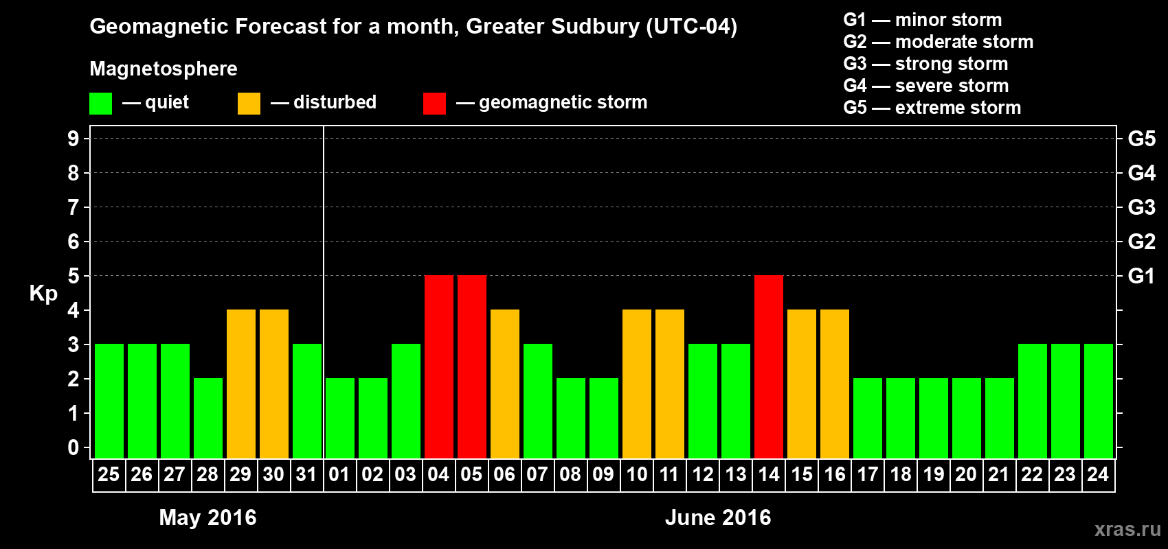 Forecast of the daily maximal value of geomagnetic index Kp for <b>1 month</b> (31 days) <b>from May 25, 2016 to Jun 24, 2016</b>