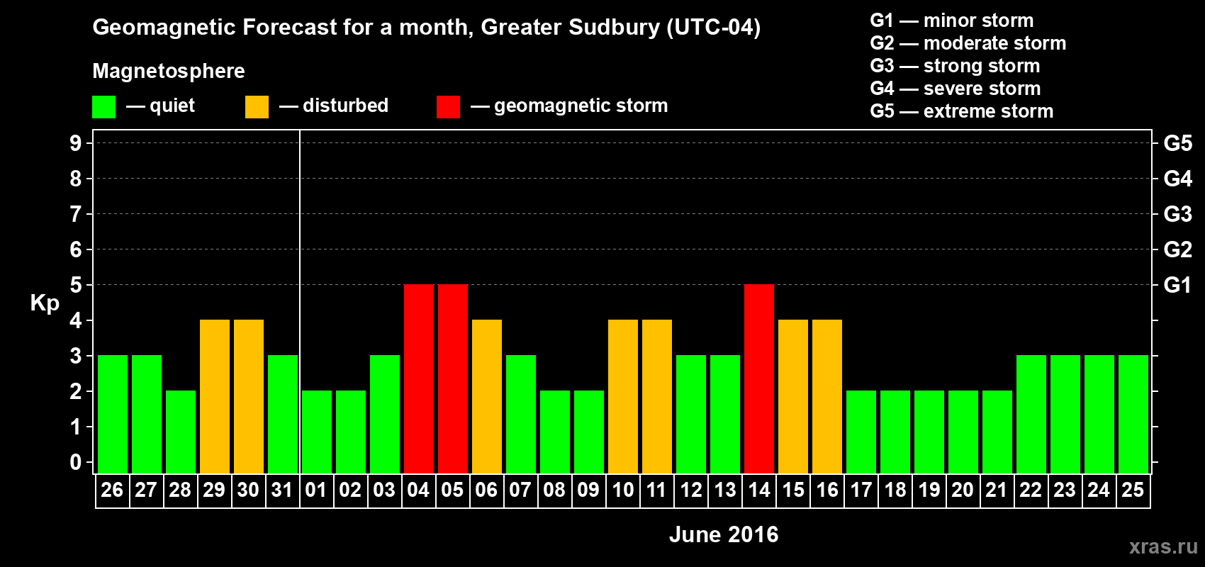 Forecast of the daily maximal value of geomagnetic index Kp for <b>1 month</b> (31 days) <b>from May 26, 2016 to Jun 25, 2016</b>