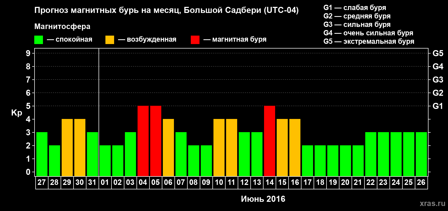 Прогноз максимального суточного геомагнитного индекса Kp на <b>1 месяц</b> (31 день) <b>с 27 мая по 26 июня 2016 г</b>