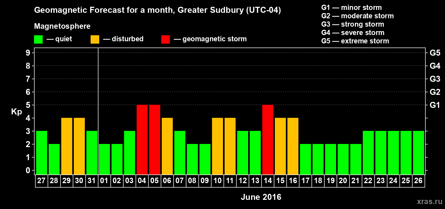 Forecast of the daily maximal value of geomagnetic index Kp for <b>1 month</b> (31 days) <b>from May 27, 2016 to Jun 26, 2016</b>