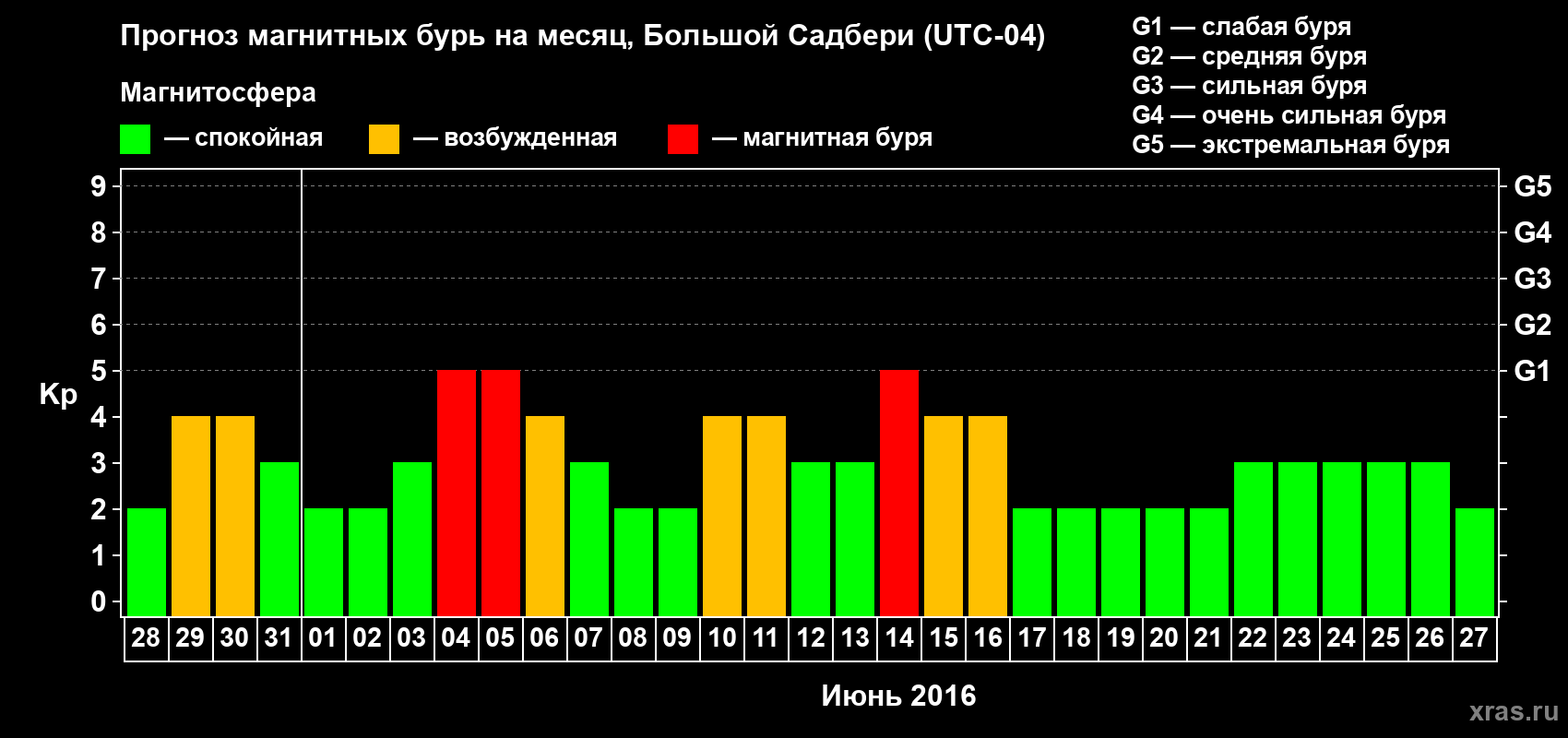 Прогноз максимального суточного геомагнитного индекса Kp на <b>1 месяц</b> (31 день) <b>с 28 мая по 27 июня 2016 г</b>