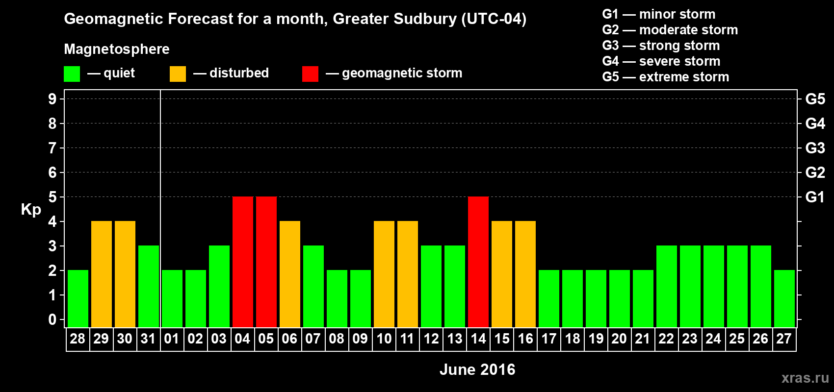 Forecast of the daily maximal value of geomagnetic index Kp for <b>1 month</b> (31 days) <b>from May 28, 2016 to Jun 27, 2016</b>