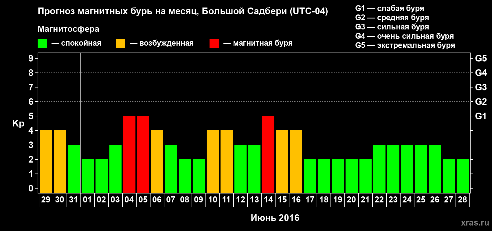 Прогноз максимального суточного геомагнитного индекса Kp на <b>1 месяц</b> (31 день) <b>с 29 мая по 28 июня 2016 г</b>