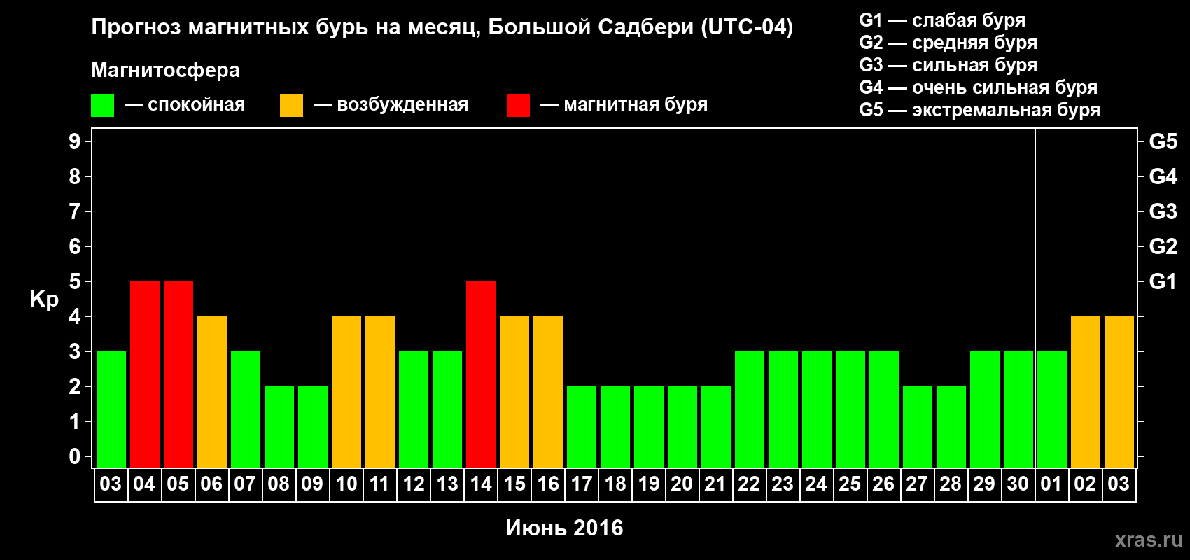 Прогноз максимального суточного геомагнитного индекса Kp на <b>1 месяц</b> (31 день) <b>с 03 июня по 03 июля 2016 г</b>