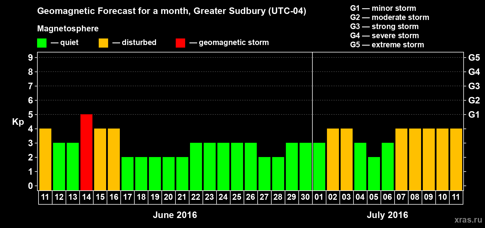 Forecast of the daily maximal value of geomagnetic index Kp for <b>1 month</b> (31 days) <b>from Jun 11, 2016 to Jul 11, 2016</b>