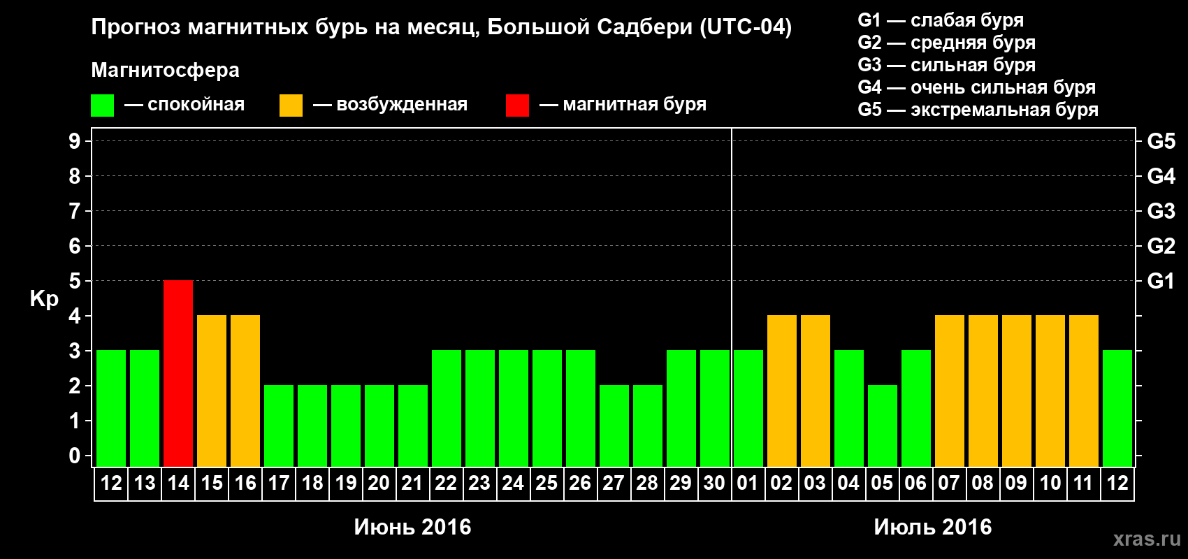 Прогноз максимального суточного геомагнитного индекса Kp на <b>1 месяц</b> (31 день) <b>с 12 июня по 12 июля 2016 г</b>