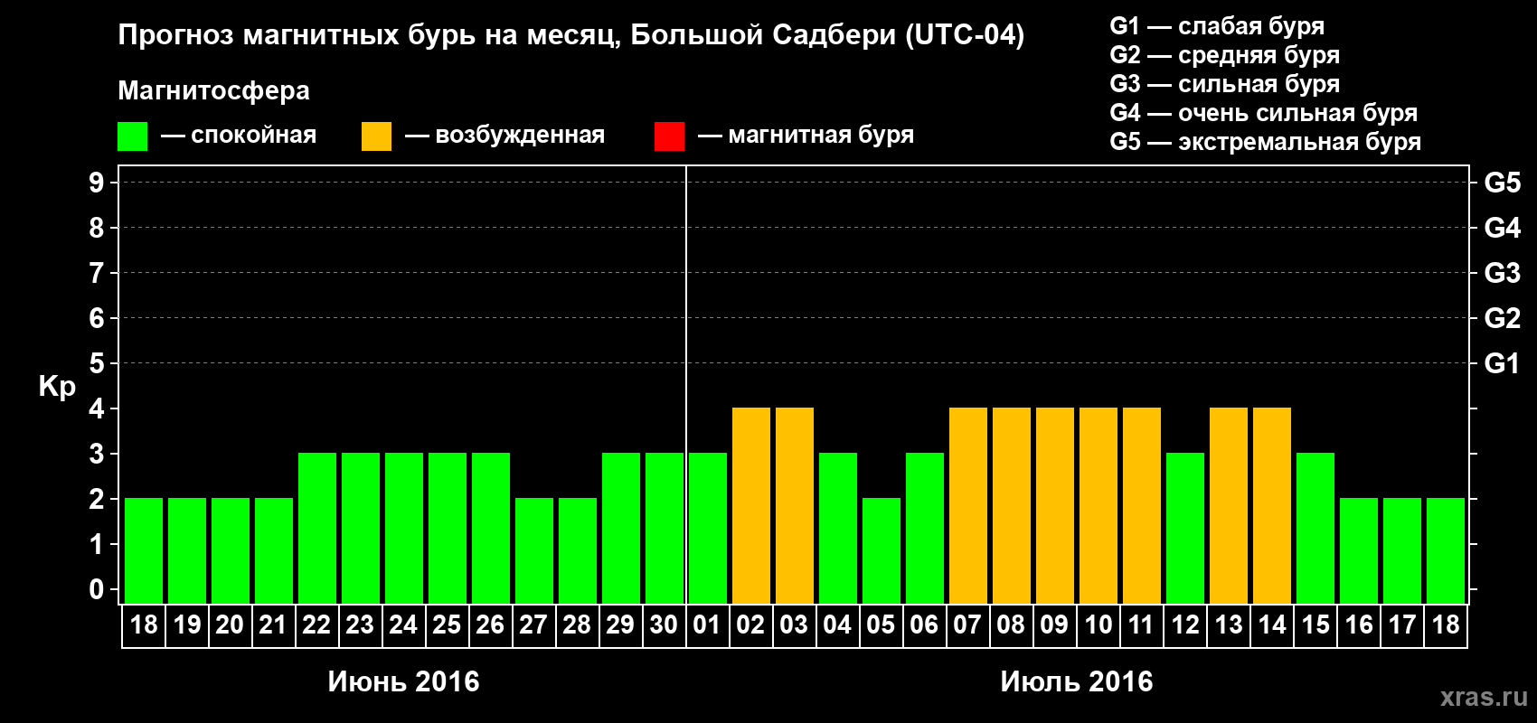 Прогноз максимального суточного геомагнитного индекса Kp на <b>1 месяц</b> (31 день) <b>с 18 июня по 18 июля 2016 г</b>