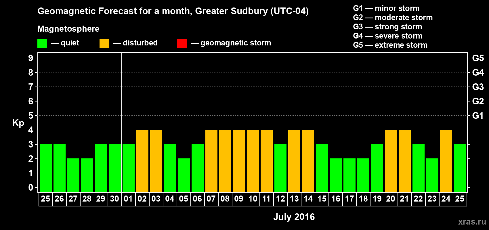 Forecast of the daily maximal value of geomagnetic index Kp for <b>1 month</b> (31 days) <b>from Jun 25, 2016 to Jul 25, 2016</b>