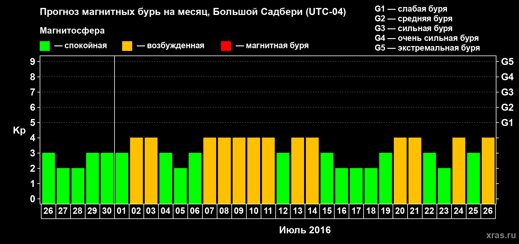 Прогноз максимального суточного геомагнитного индекса Kp на <b>1 месяц</b> (31 день) <b>с 26 июня по 26 июля 2016 г</b>