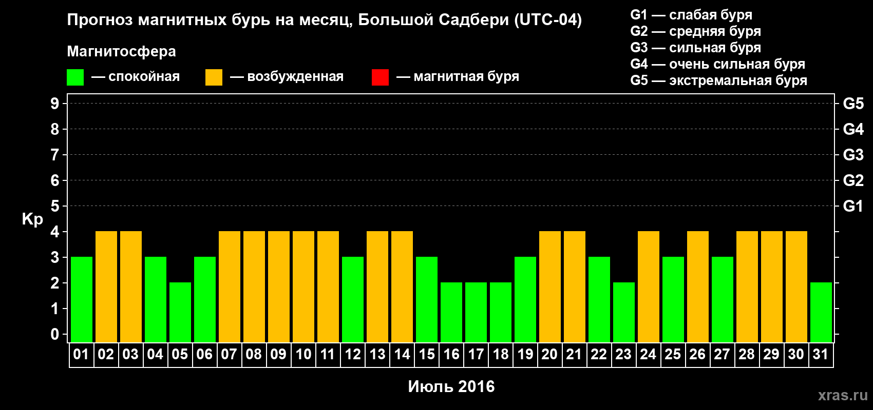 Прогноз максимального суточного геомагнитного индекса Kp на <b>1 месяц</b> (31 день) <b>с 01 июля по 31 июля 2016 г</b>