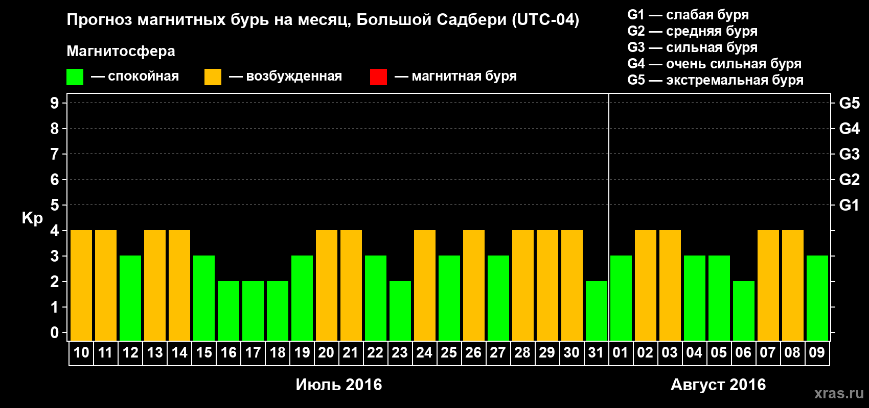 Прогноз максимального суточного геомагнитного индекса Kp на <b>1 месяц</b> (31 день) <b>с 10 июля по 09 августа 2016 г</b>