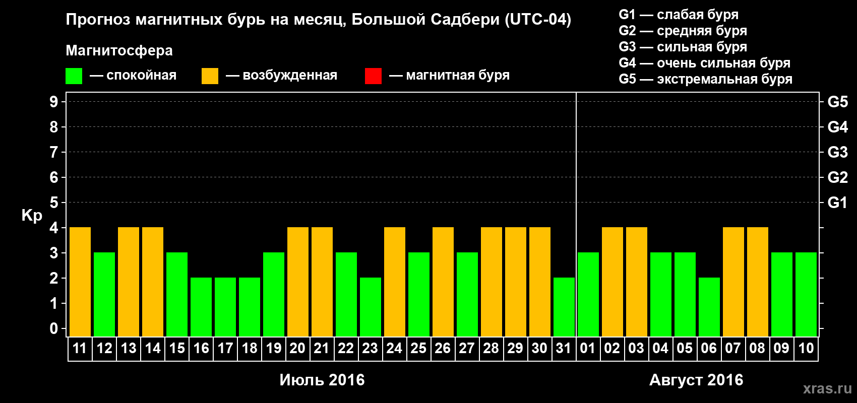 Прогноз максимального суточного геомагнитного индекса Kp на <b>1 месяц</b> (31 день) <b>с 11 июля по 10 августа 2016 г</b>