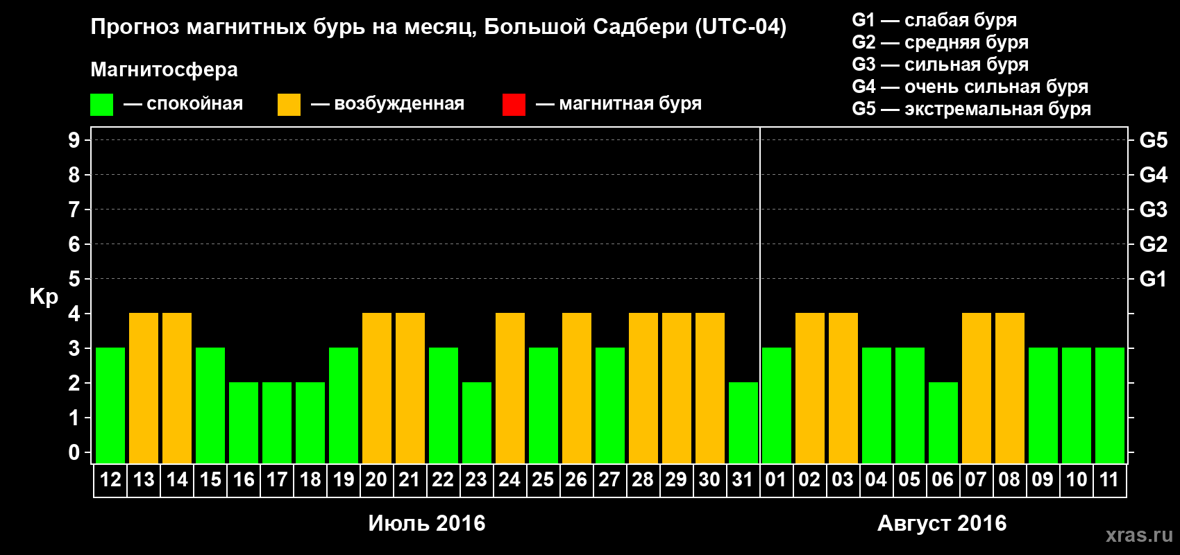 Прогноз максимального суточного геомагнитного индекса Kp на <b>1 месяц</b> (31 день) <b>с 12 июля по 11 августа 2016 г</b>