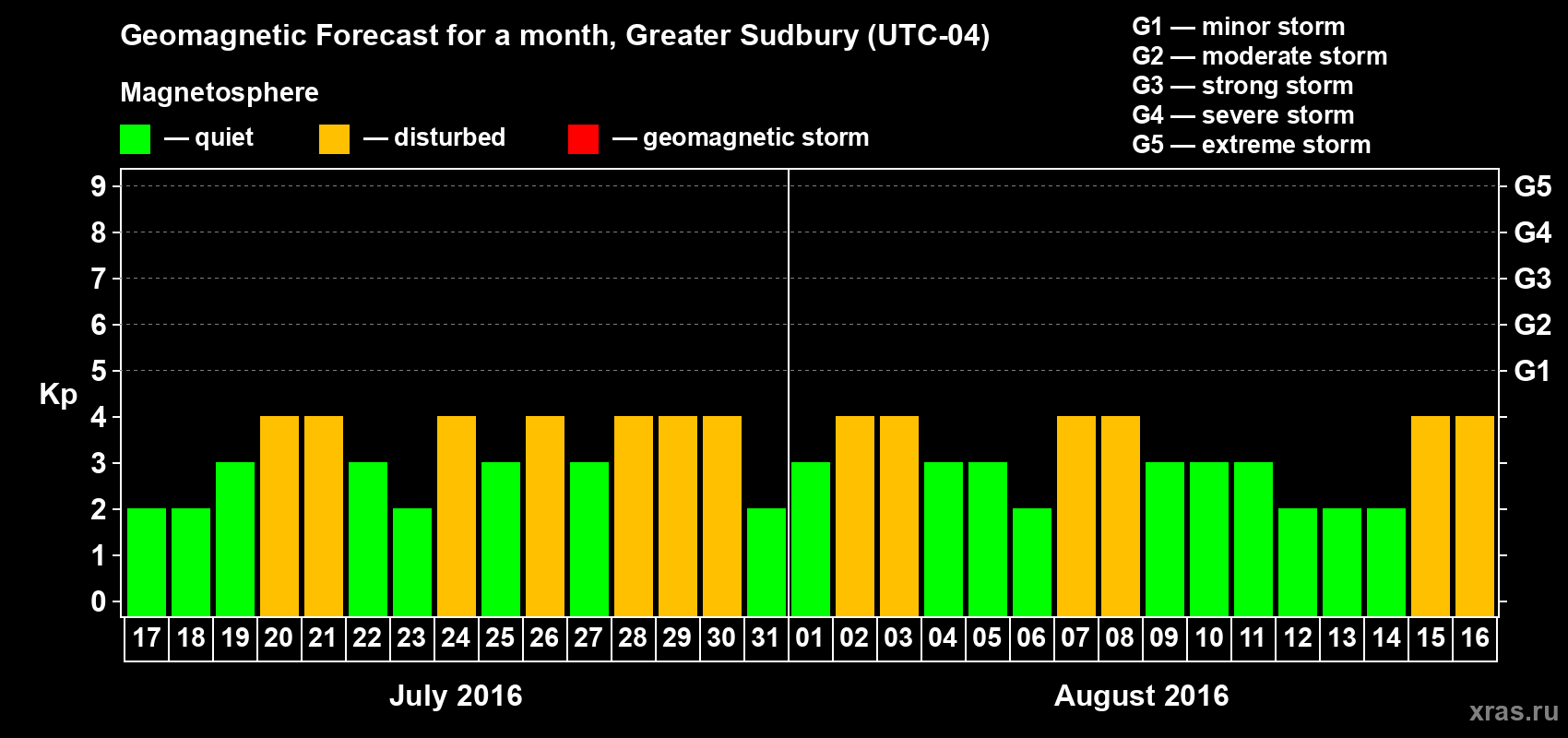 Forecast of the daily maximal value of geomagnetic index Kp for <b>1 month</b> (31 days) <b>from Jul 17, 2016 to Aug 16, 2016</b>