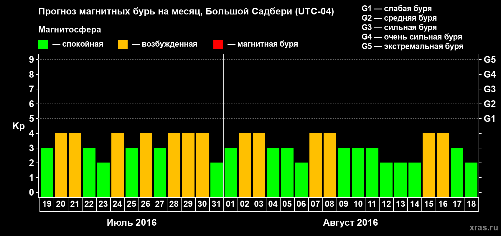 Прогноз максимального суточного геомагнитного индекса Kp на <b>1 месяц</b> (31 день) <b>с 19 июля по 18 августа 2016 г</b>
