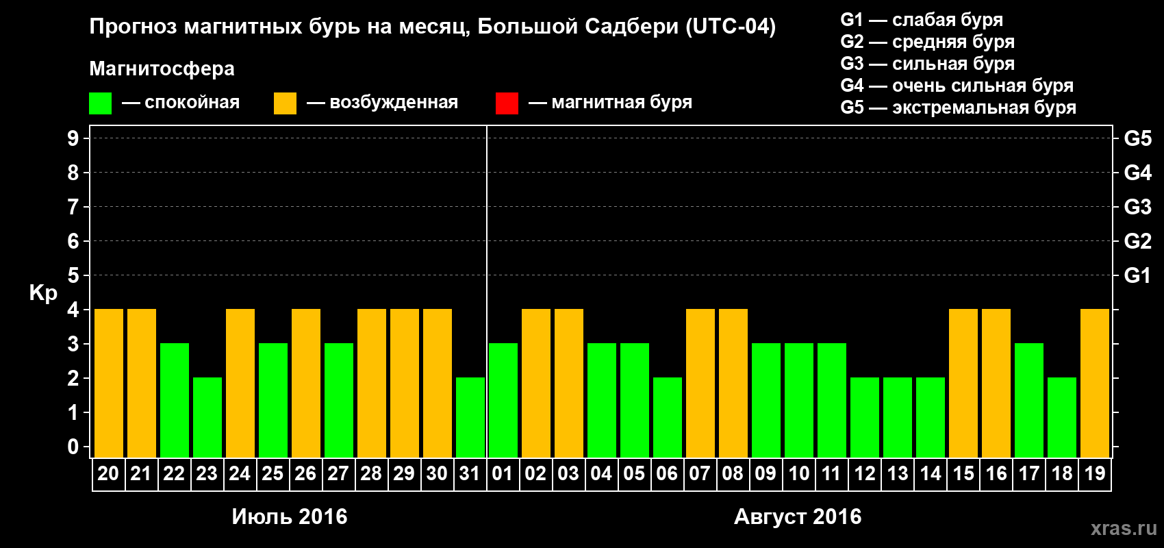 Прогноз максимального суточного геомагнитного индекса Kp на <b>1 месяц</b> (31 день) <b>с 20 июля по 19 августа 2016 г</b>