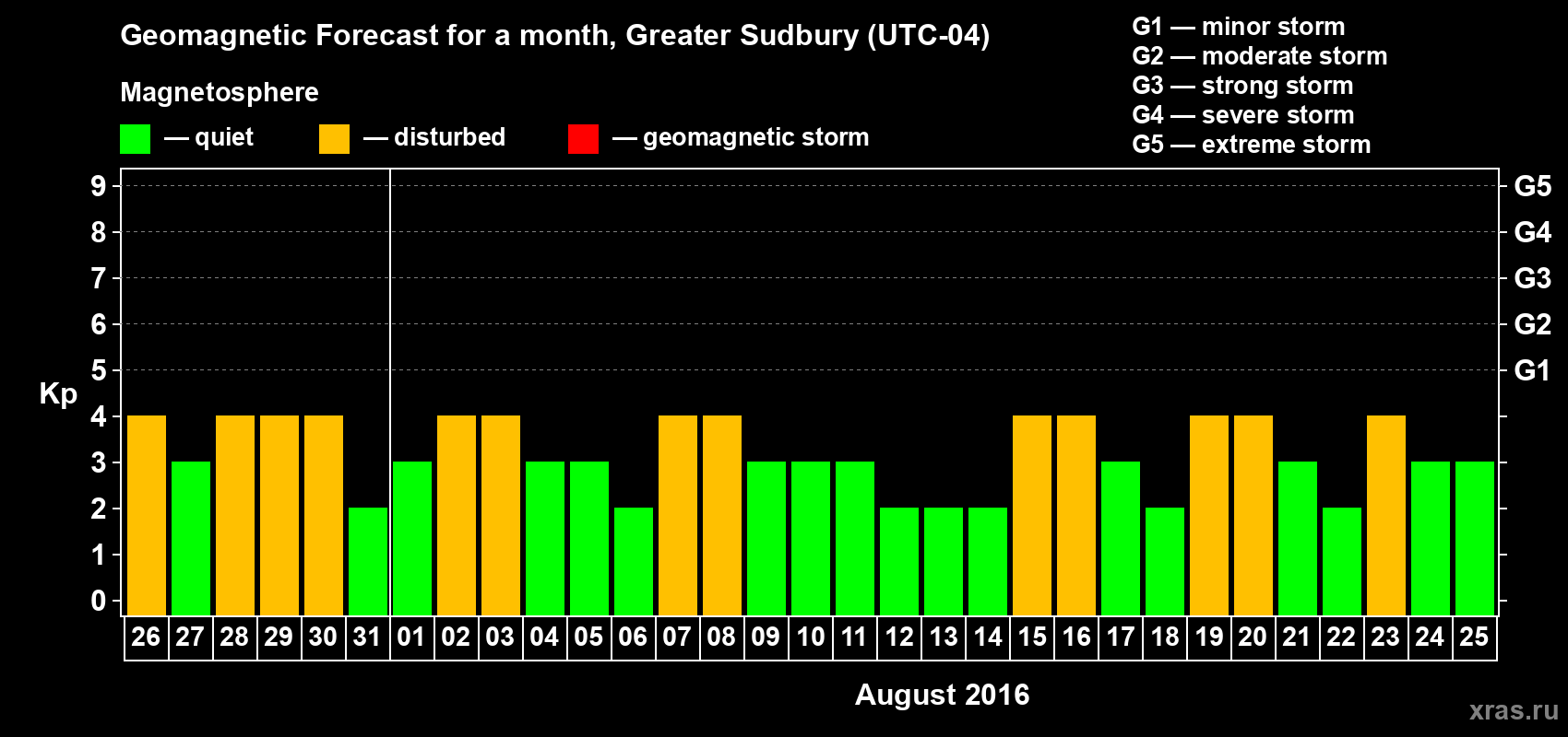 Forecast of the daily maximal value of geomagnetic index Kp for <b>1 month</b> (31 days) <b>from Jul 26, 2016 to Aug 25, 2016</b>