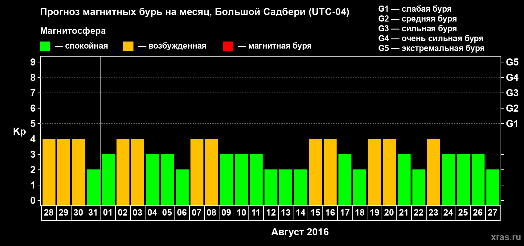 Прогноз максимального суточного геомагнитного индекса Kp на <b>1 месяц</b> (31 день) <b>с 28 июля по 27 августа 2016 г</b>
