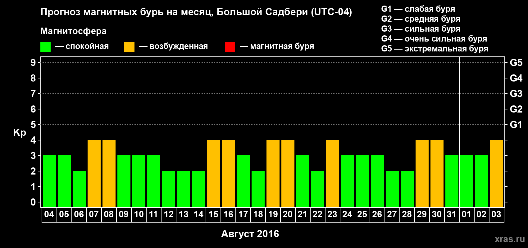 Прогноз максимального суточного геомагнитного индекса Kp на <b>1 месяц</b> (31 день) <b>с 04 августа по 03 сентября 2016 г</b>