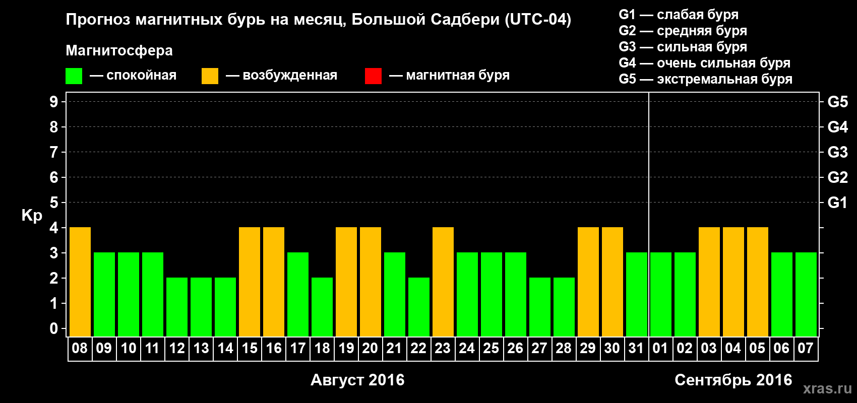 Прогноз максимального суточного геомагнитного индекса Kp на <b>1 месяц</b> (31 день) <b>с 08 августа по 07 сентября 2016 г</b>