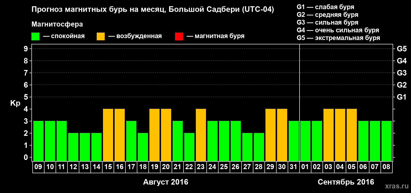 Прогноз максимального суточного геомагнитного индекса Kp на <b>1 месяц</b> (31 день) <b>с 09 августа по 08 сентября 2016 г</b>
