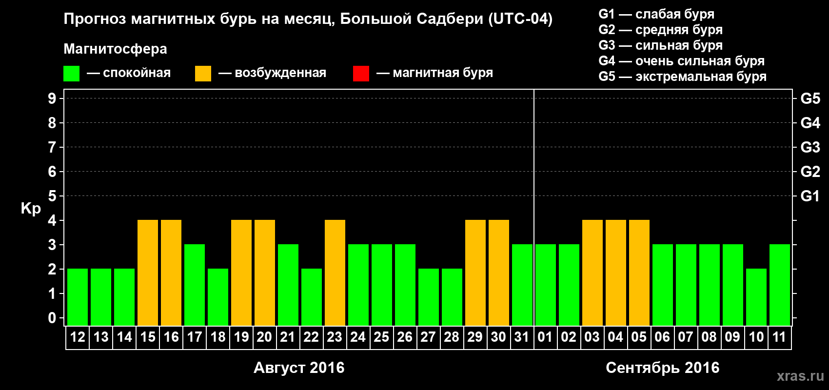 Прогноз максимального суточного геомагнитного индекса Kp на <b>1 месяц</b> (31 день) <b>с 12 августа по 11 сентября 2016 г</b>