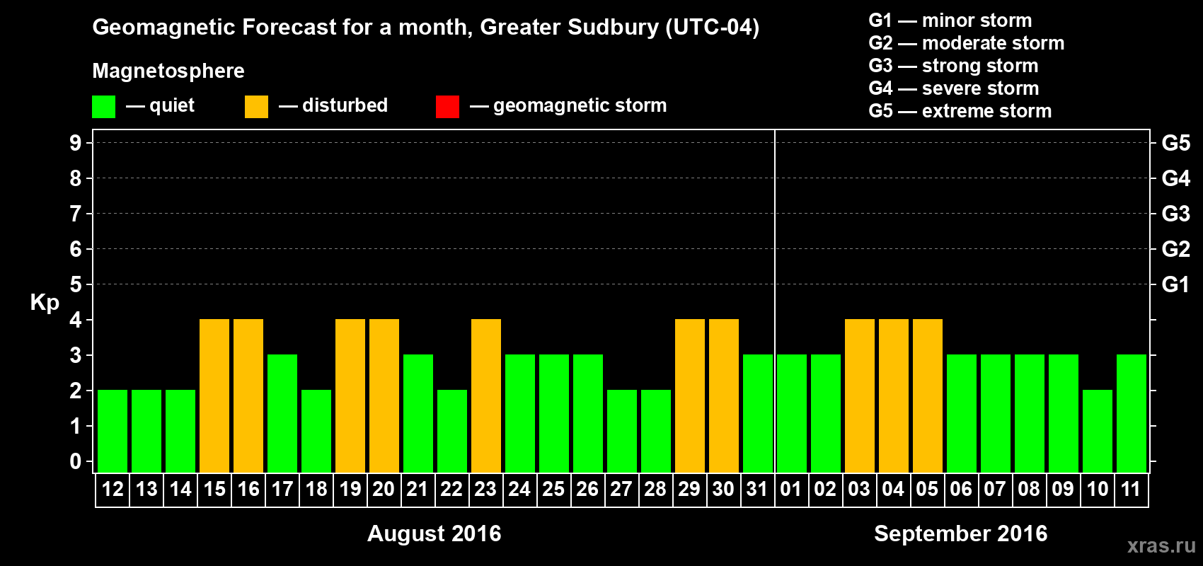 Forecast of the daily maximal value of geomagnetic index Kp for <b>1 month</b> (31 days) <b>from Aug 12, 2016 to Sep 11, 2016</b>