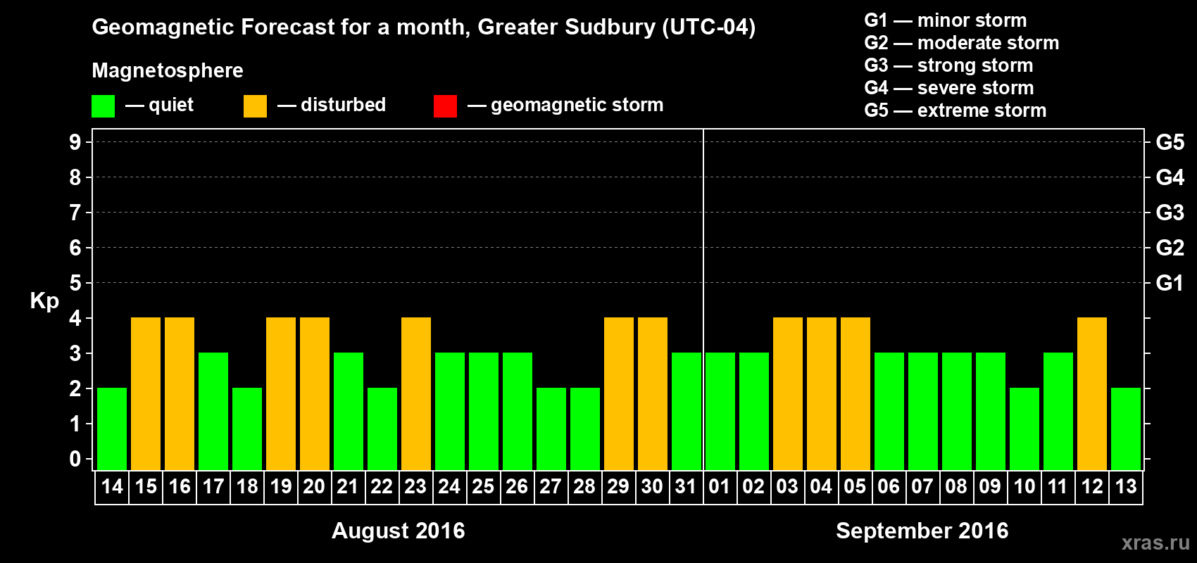 Forecast of the daily maximal value of geomagnetic index Kp for <b>1 month</b> (31 days) <b>from Aug 14, 2016 to Sep 13, 2016</b>