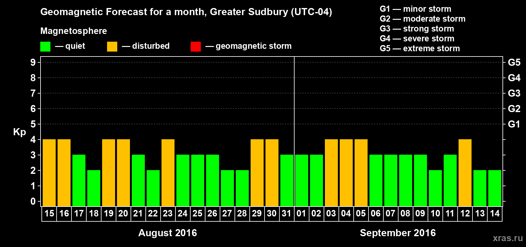 Forecast of the daily maximal value of geomagnetic index Kp for <b>1 month</b> (31 days) <b>from Aug 15, 2016 to Sep 14, 2016</b>