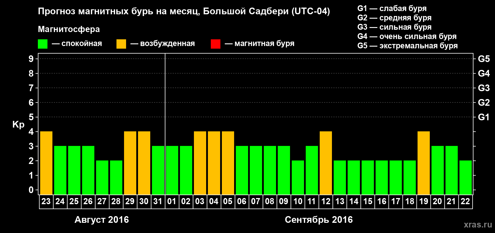 Прогноз максимального суточного геомагнитного индекса Kp на <b>1 месяц</b> (31 день) <b>с 23 августа по 22 сентября 2016 г</b>