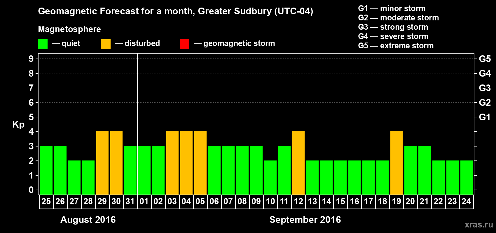 Forecast of the daily maximal value of geomagnetic index Kp for <b>1 month</b> (31 days) <b>from Aug 25, 2016 to Sep 24, 2016</b>