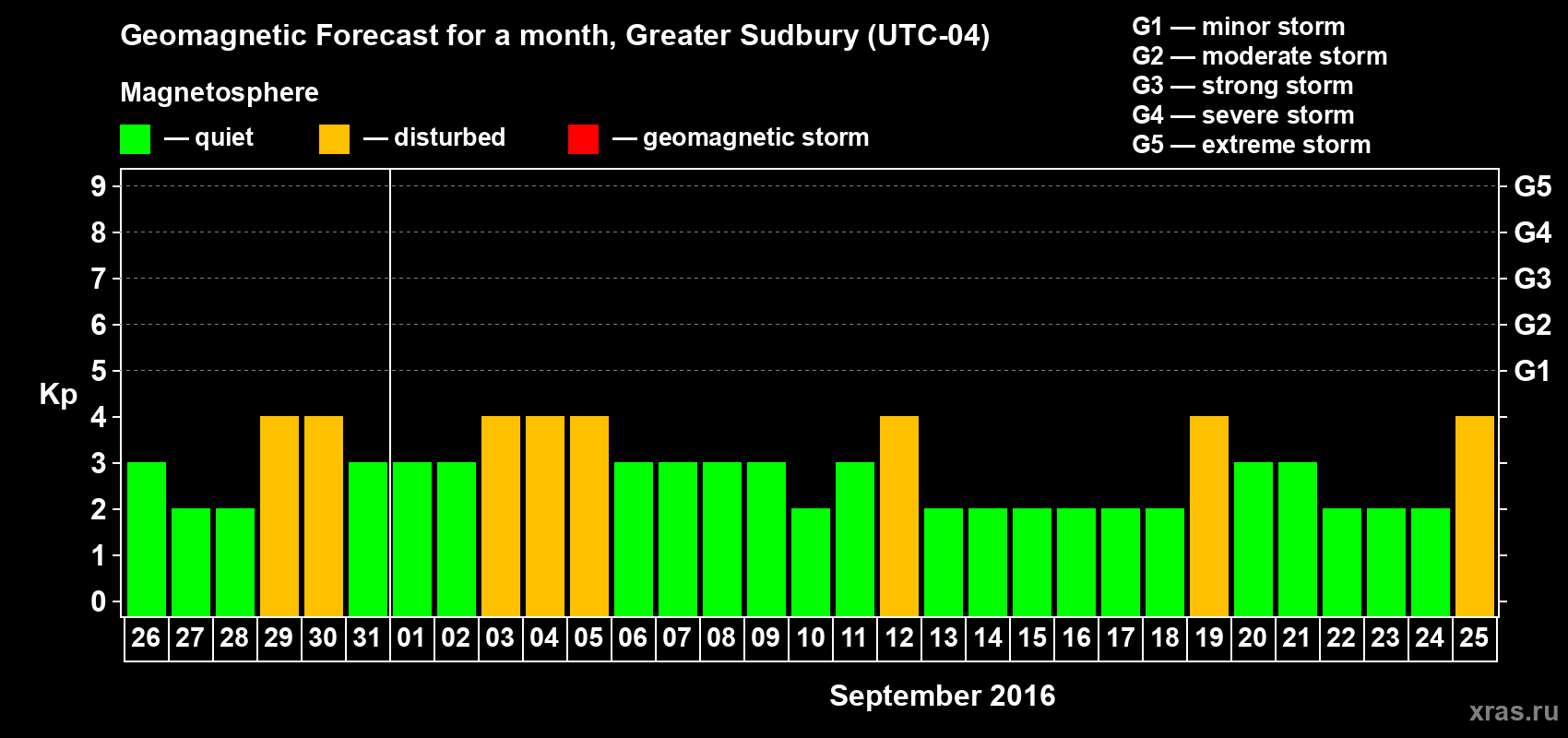 Forecast of the daily maximal value of geomagnetic index Kp for <b>1 month</b> (31 days) <b>from Aug 26, 2016 to Sep 25, 2016</b>
