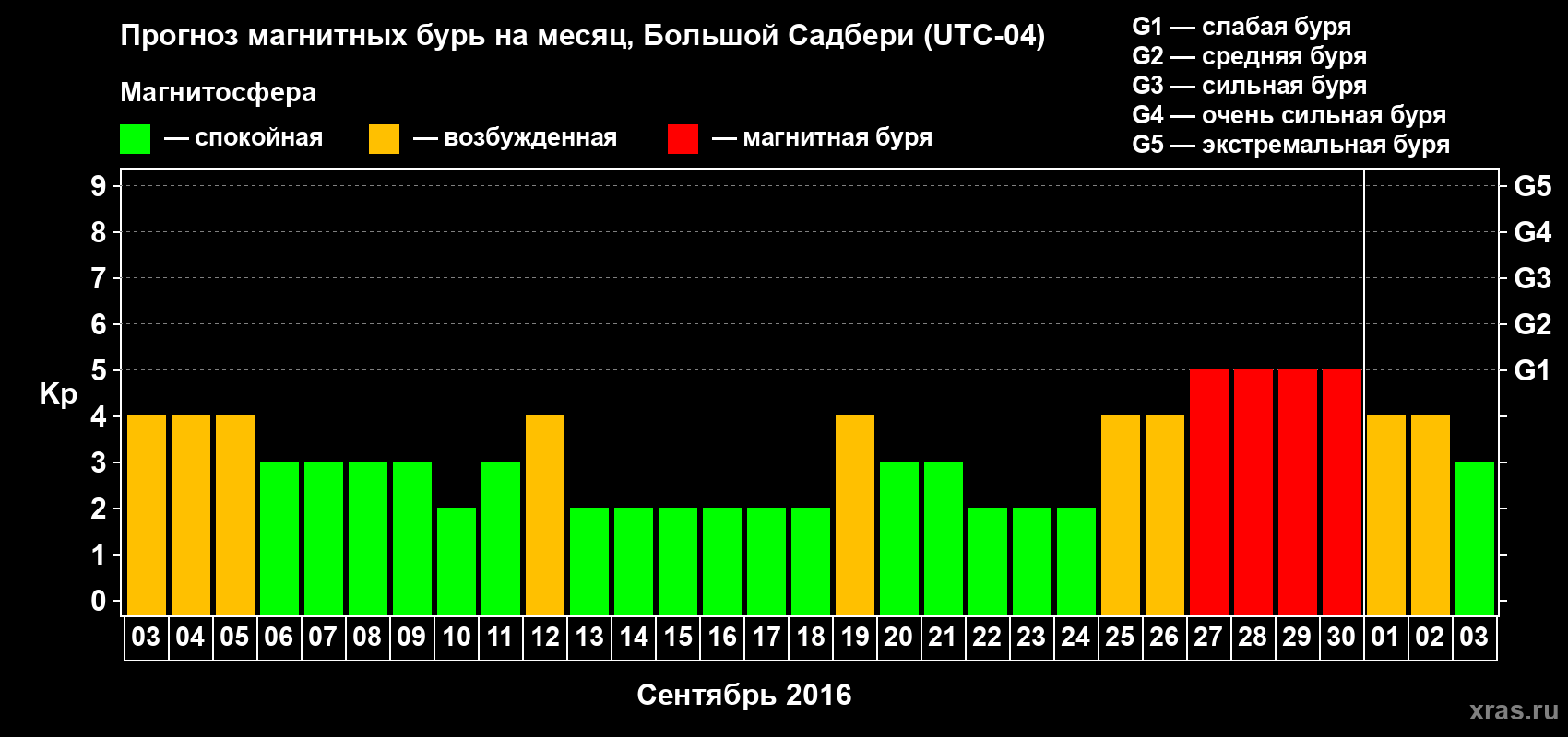 Прогноз максимального суточного геомагнитного индекса Kp на <b>1 месяц</b> (31 день) <b>с 03 сентября по 03 октября 2016 г</b>