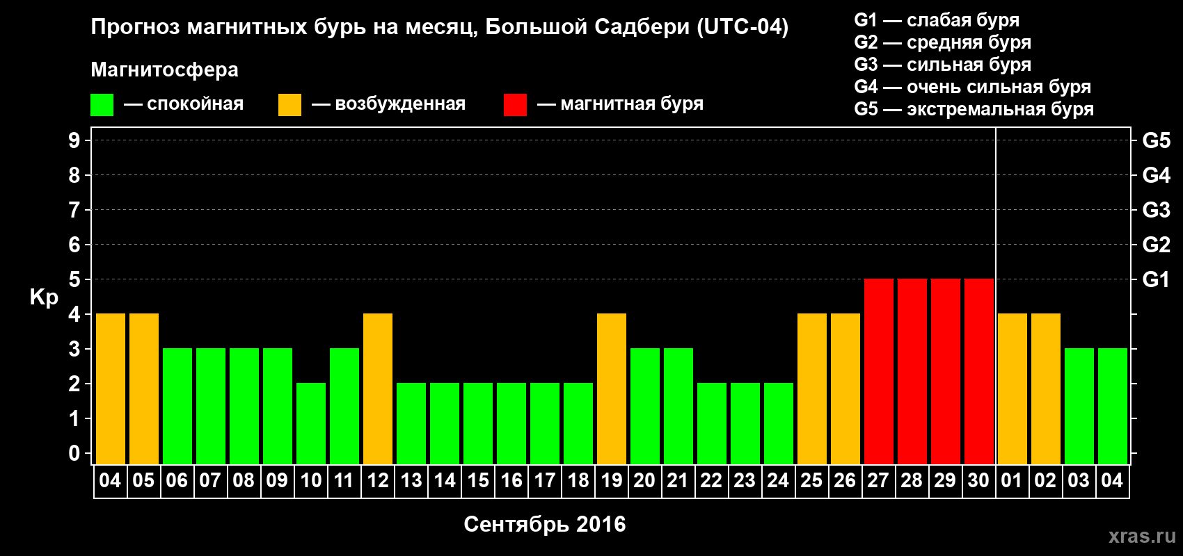 Прогноз максимального суточного геомагнитного индекса Kp на <b>1 месяц</b> (31 день) <b>с 04 сентября по 04 октября 2016 г</b>