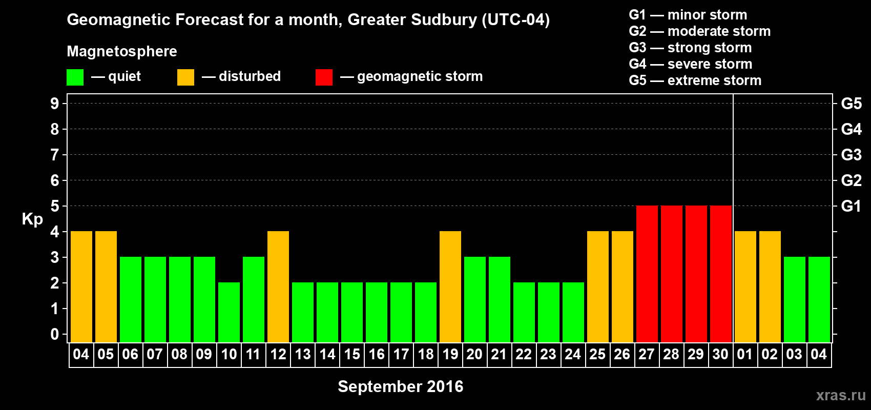 Forecast of the daily maximal value of geomagnetic index Kp for <b>1 month</b> (31 days) <b>from Sep 04, 2016 to Oct 04, 2016</b>