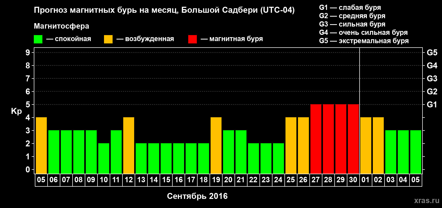 Прогноз максимального суточного геомагнитного индекса Kp на <b>1 месяц</b> (31 день) <b>с 05 сентября по 05 октября 2016 г</b>