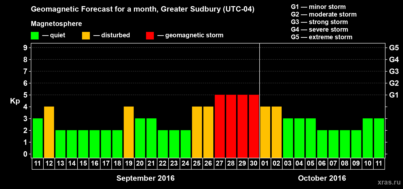 Forecast of the daily maximal value of geomagnetic index Kp for <b>1 month</b> (31 days) <b>from Sep 11, 2016 to Oct 11, 2016</b>