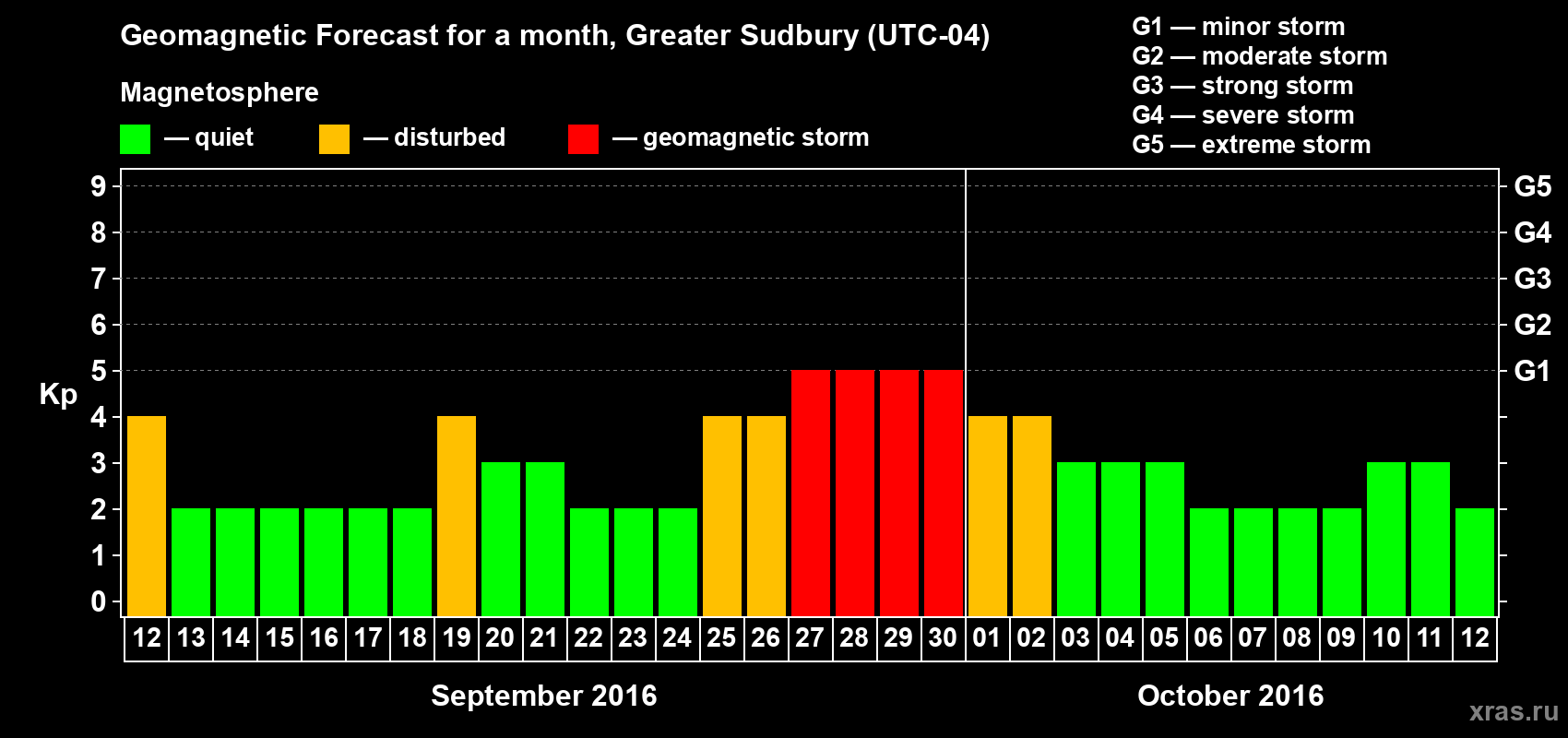 Forecast of the daily maximal value of geomagnetic index Kp for <b>1 month</b> (31 days) <b>from Sep 12, 2016 to Oct 12, 2016</b>