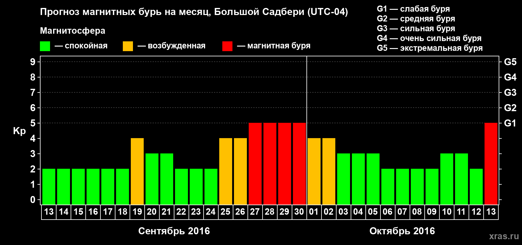 Прогноз максимального суточного геомагнитного индекса Kp на <b>1 месяц</b> (31 день) <b>с 13 сентября по 13 октября 2016 г</b>
