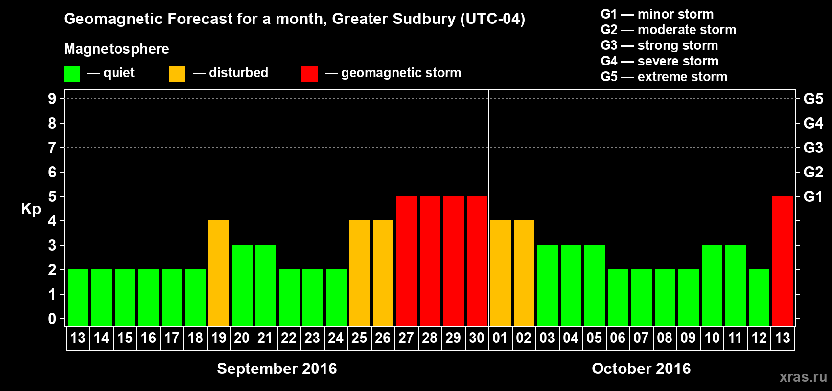 Forecast of the daily maximal value of geomagnetic index Kp for <b>1 month</b> (31 days) <b>from Sep 13, 2016 to Oct 13, 2016</b>