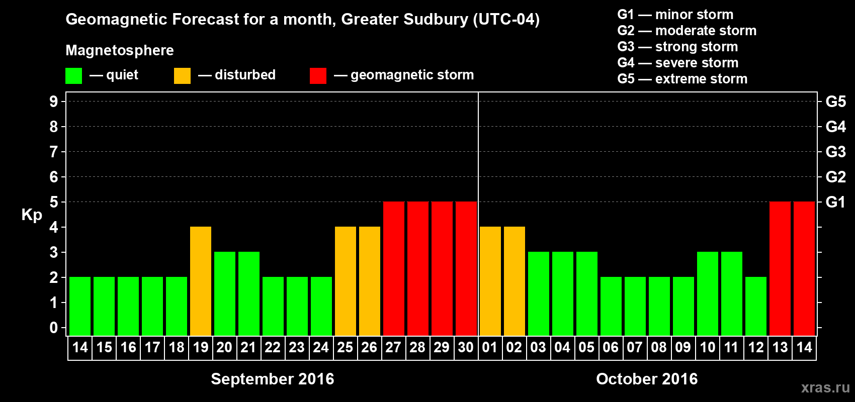 Forecast of the daily maximal value of geomagnetic index Kp for <b>1 month</b> (31 days) <b>from Sep 14, 2016 to Oct 14, 2016</b>
