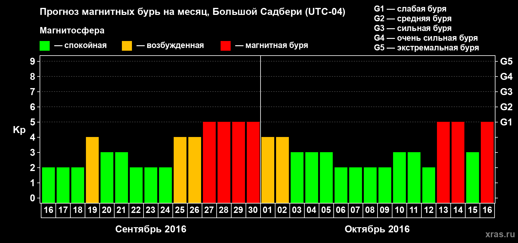 Прогноз максимального суточного геомагнитного индекса Kp на <b>1 месяц</b> (31 день) <b>с 16 сентября по 16 октября 2016 г</b>