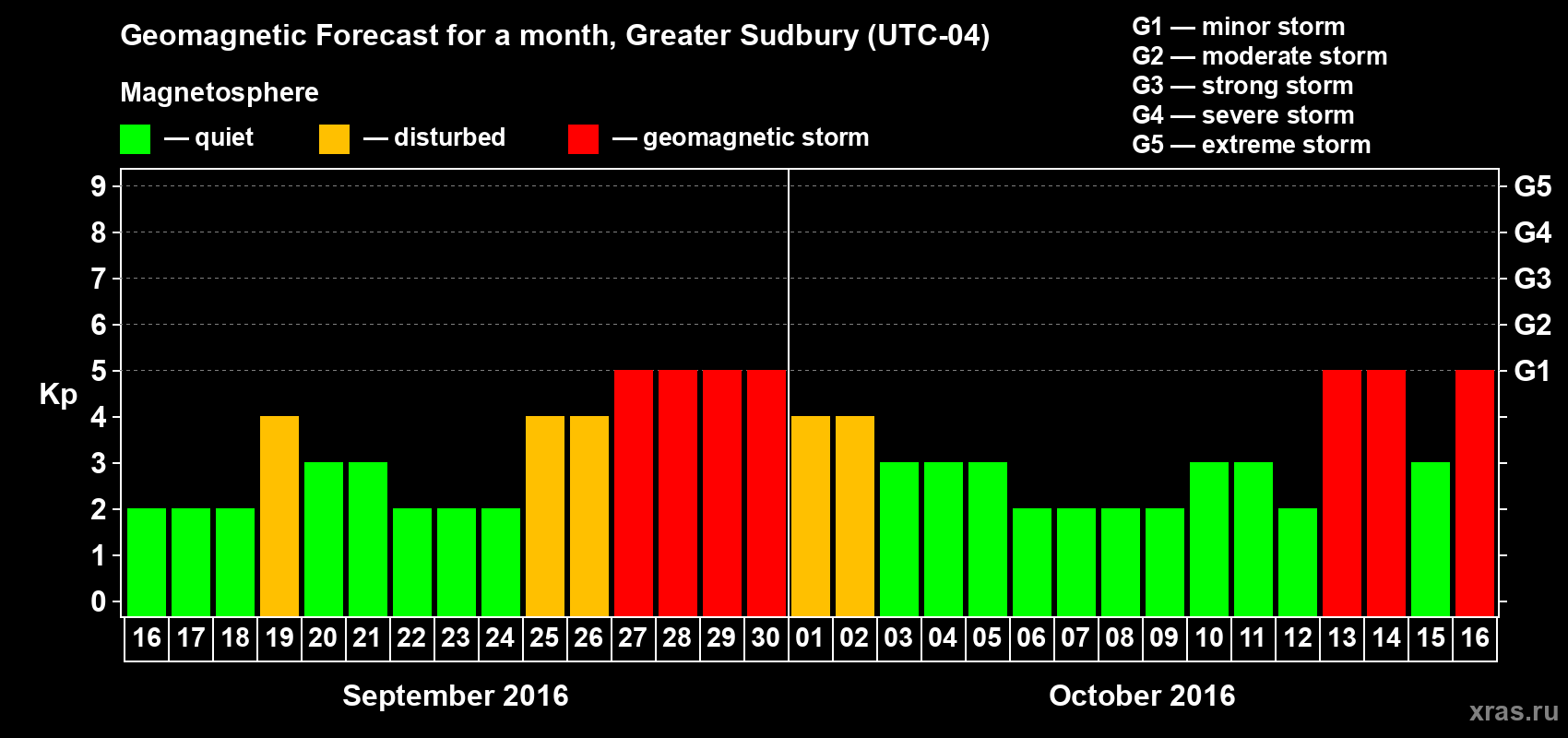 Forecast of the daily maximal value of geomagnetic index Kp for <b>1 month</b> (31 days) <b>from Sep 16, 2016 to Oct 16, 2016</b>