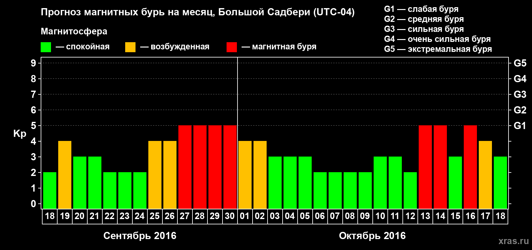 Прогноз максимального суточного геомагнитного индекса Kp на <b>1 месяц</b> (31 день) <b>с 18 сентября по 18 октября 2016 г</b>
