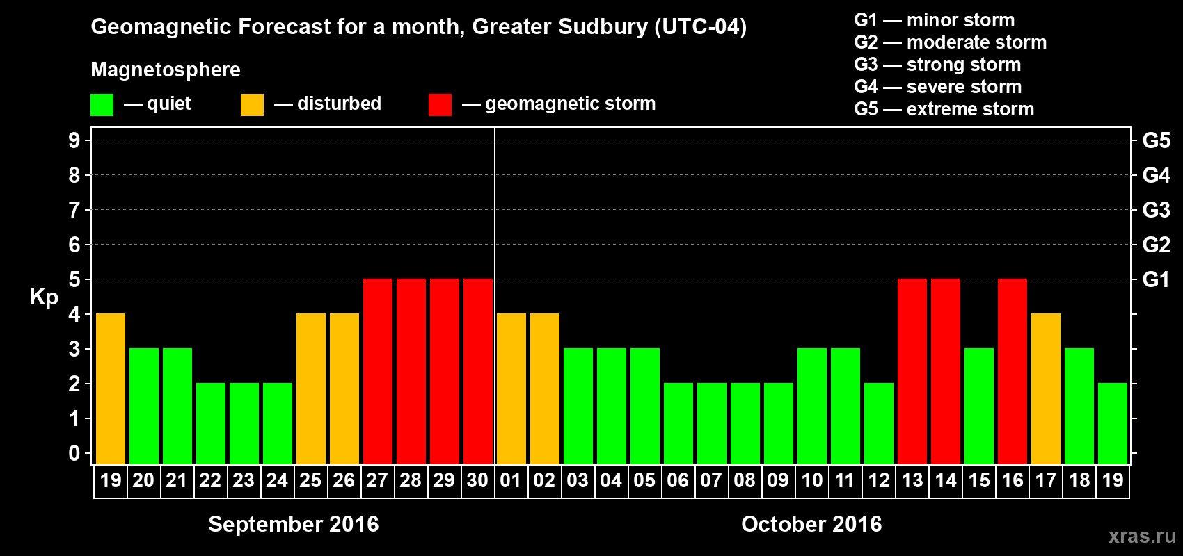 Forecast of the daily maximal value of geomagnetic index Kp for <b>1 month</b> (31 days) <b>from Sep 19, 2016 to Oct 19, 2016</b>