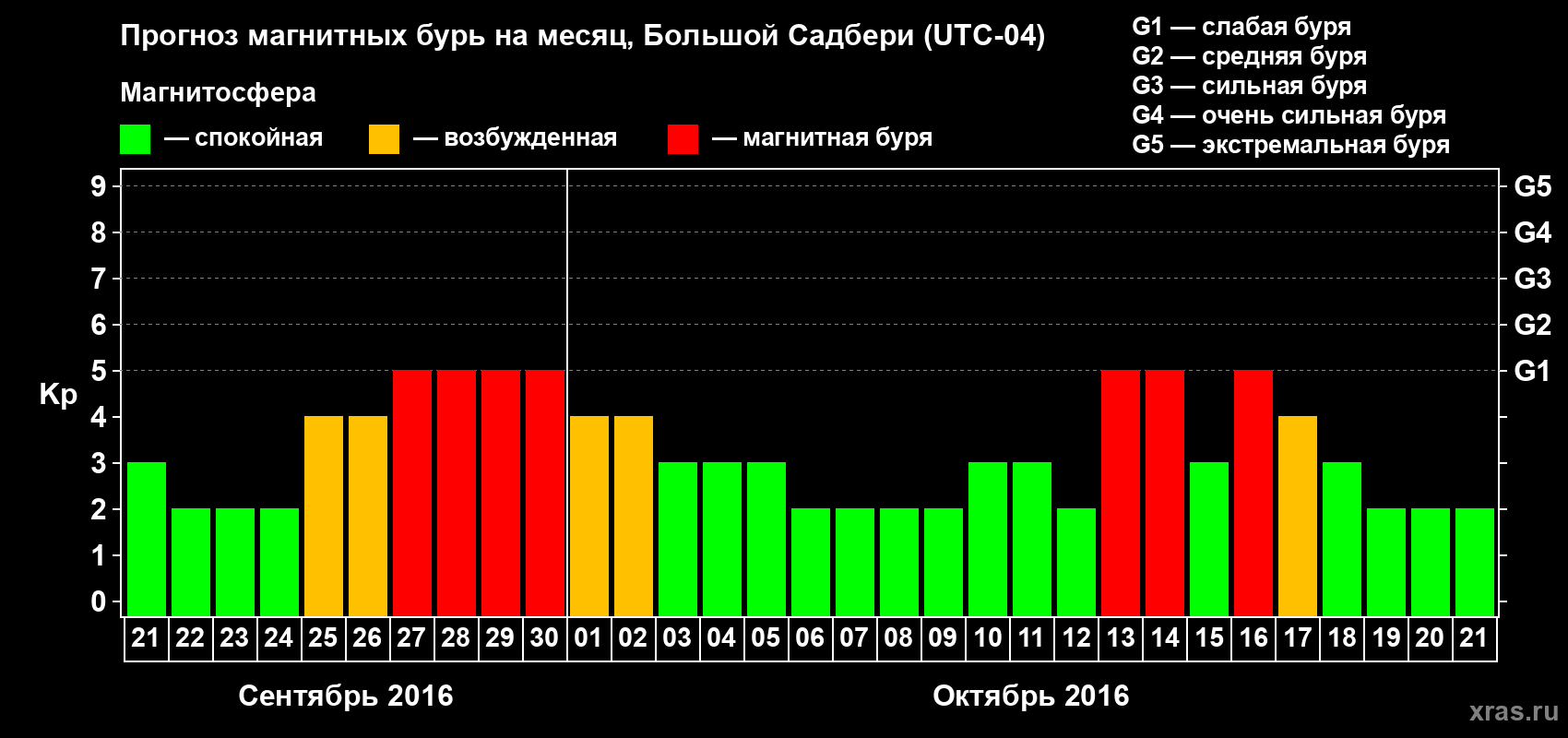 Прогноз максимального суточного геомагнитного индекса Kp на <b>1 месяц</b> (31 день) <b>с 21 сентября по 21 октября 2016 г</b>
